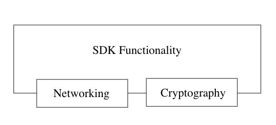 SDK Schema